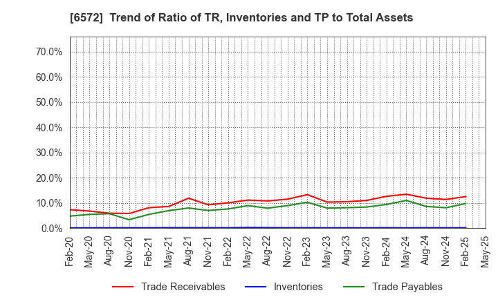 6572 OPEN Group, Inc.: Trend of Ratio of TR, Inventories and TP to Total Assets