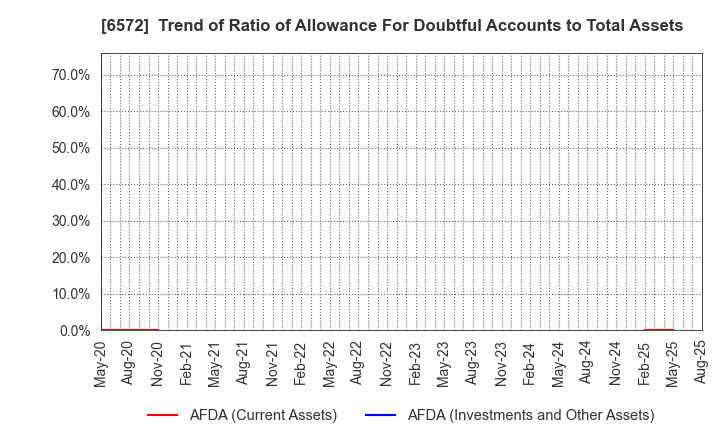 6572 OPEN Group, Inc.: Trend of Ratio of Allowance For Doubtful Accounts to Total Assets