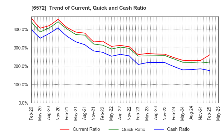 6572 OPEN Group, Inc.: Trend of Current, Quick and Cash Ratio