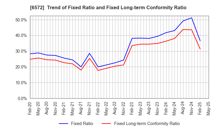 6572 OPEN Group, Inc.: Trend of Fixed Ratio and Fixed Long-term Conformity Ratio