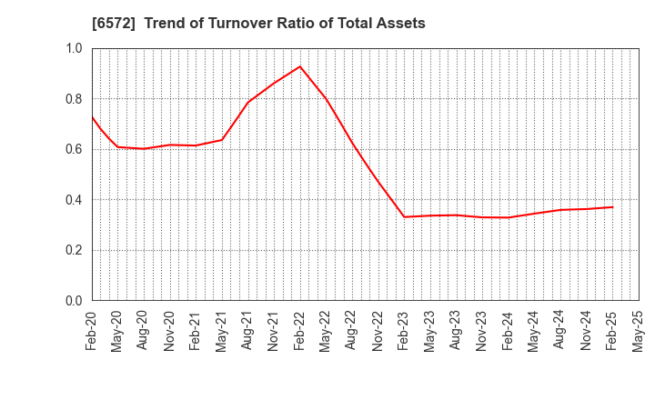 6572 OPEN Group, Inc.: Trend of Turnover Ratio of Total Assets