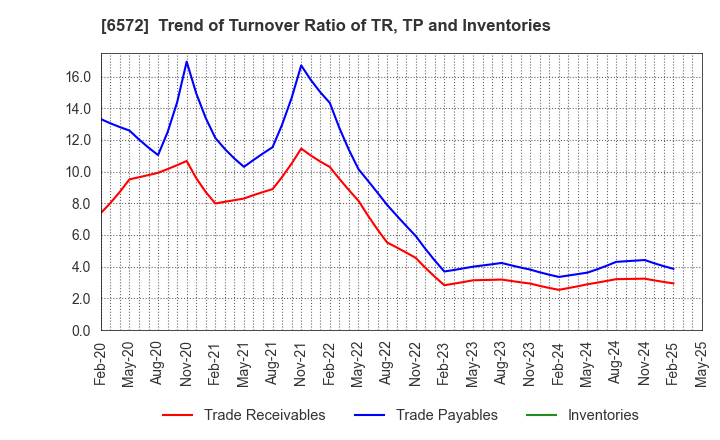 6572 OPEN Group, Inc.: Trend of Turnover Ratio of TR, TP and Inventories