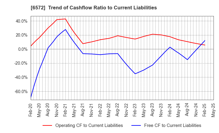 6572 OPEN Group, Inc.: Trend of Cashflow Ratio to Current Liabilities