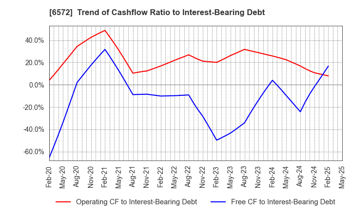 6572 OPEN Group, Inc.: Trend of Cashflow Ratio to Interest-Bearing Debt