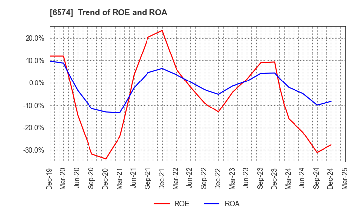 6574 Convano Inc.: Trend of ROE and ROA