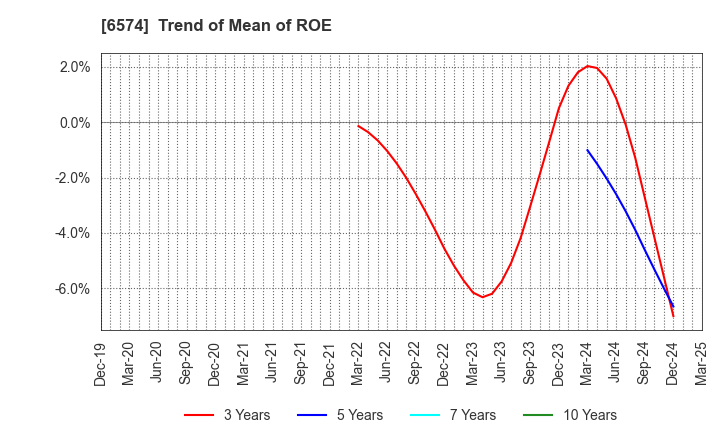 6574 Convano Inc.: Trend of Mean of ROE