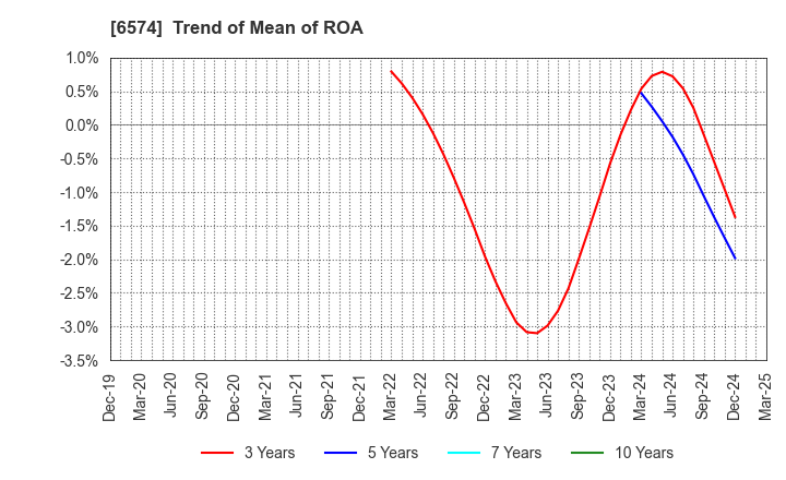 6574 Convano Inc.: Trend of Mean of ROA