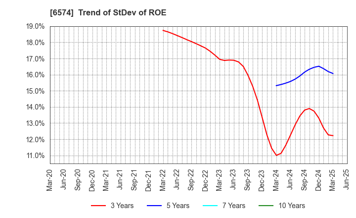 6574 Convano Inc.: Trend of StDev of ROE