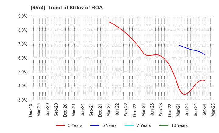 6574 Convano Inc.: Trend of StDev of ROA