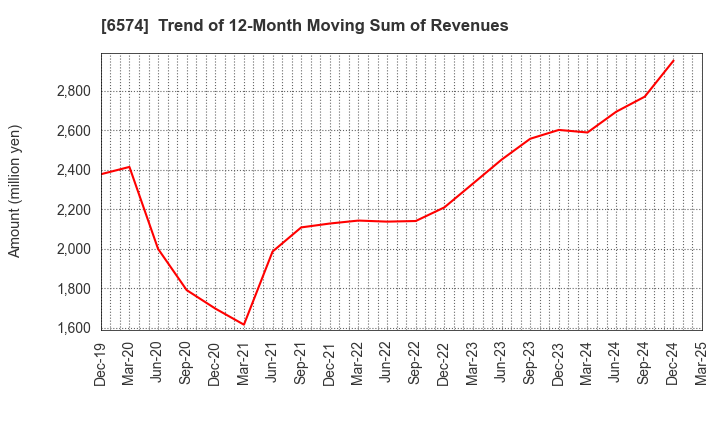 6574 Convano Inc.: Trend of 12-Month Moving Sum of Revenues
