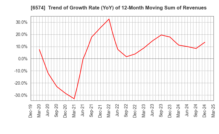 6574 Convano Inc.: Trend of Growth Rate (YoY) of 12-Month Moving Sum of Revenues