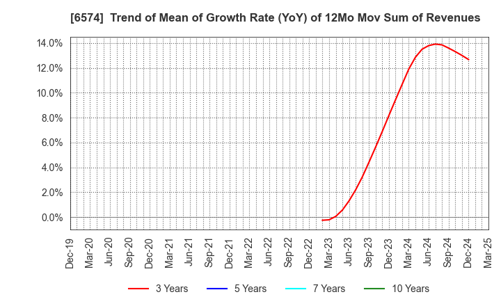 6574 Convano Inc.: Trend of Mean of Growth Rate (YoY) of 12Mo Mov Sum of Revenues