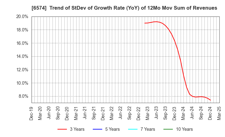 6574 Convano Inc.: Trend of StDev of Growth Rate (YoY) of 12Mo Mov Sum of Revenues