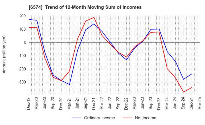 6574 Convano Inc.: Trend of 12-Month Moving Sum of Incomes