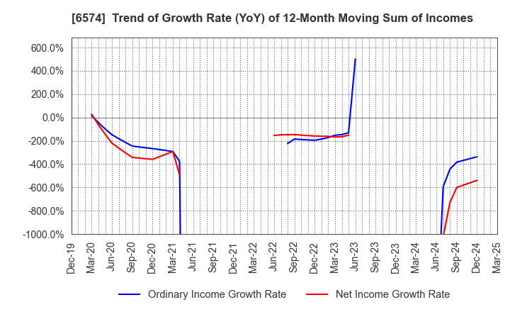 6574 Convano Inc.: Trend of Growth Rate (YoY) of 12-Month Moving Sum of Incomes