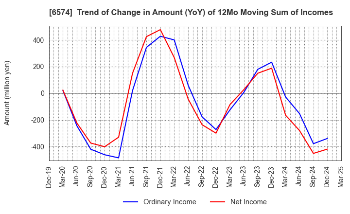 6574 Convano Inc.: Trend of Change in Amount (YoY) of 12Mo Moving Sum of Incomes