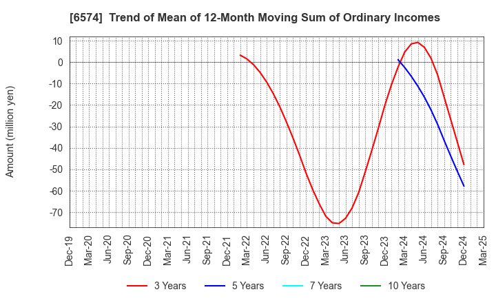 6574 Convano Inc.: Trend of Mean of 12-Month Moving Sum of Ordinary Incomes