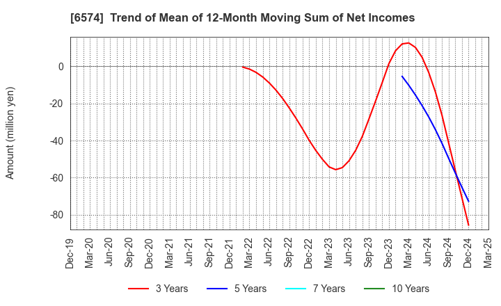 6574 Convano Inc.: Trend of Mean of 12-Month Moving Sum of Net Incomes