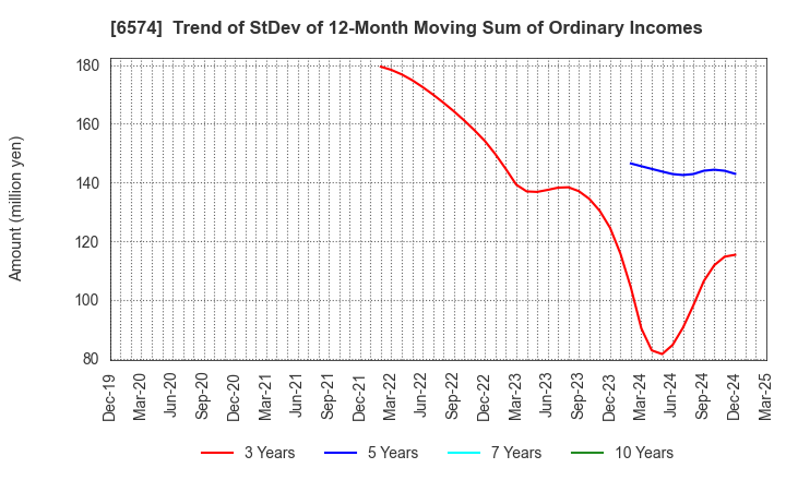 6574 Convano Inc.: Trend of StDev of 12-Month Moving Sum of Ordinary Incomes