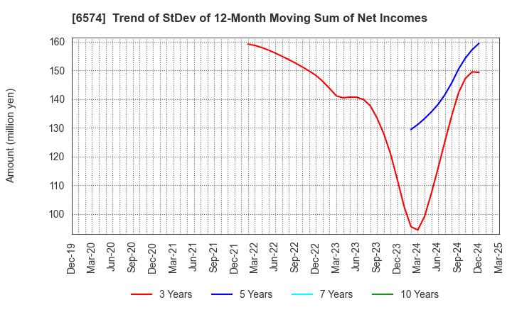 6574 Convano Inc.: Trend of StDev of 12-Month Moving Sum of Net Incomes