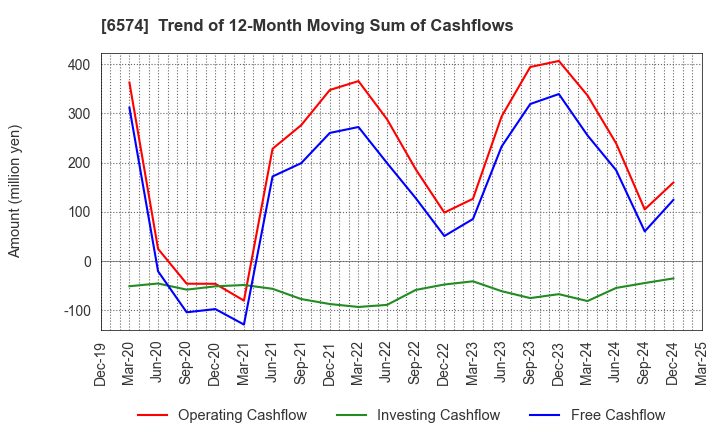 6574 Convano Inc.: Trend of 12-Month Moving Sum of Cashflows