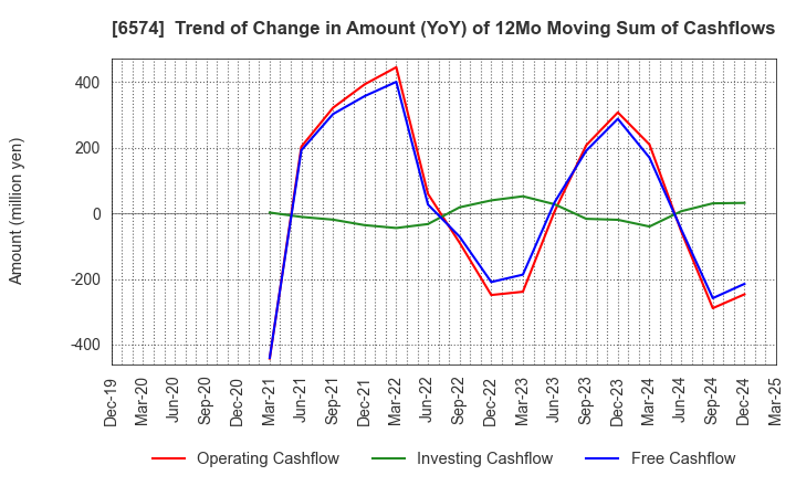6574 Convano Inc.: Trend of Change in Amount (YoY) of 12Mo Moving Sum of Cashflows
