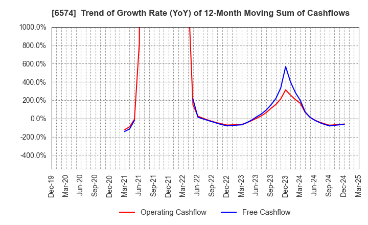 6574 Convano Inc.: Trend of Growth Rate (YoY) of 12-Month Moving Sum of Cashflows