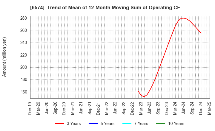 6574 Convano Inc.: Trend of Mean of 12-Month Moving Sum of Operating CF