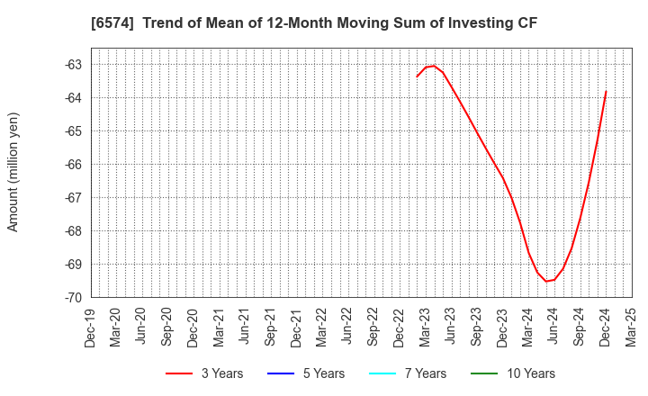 6574 Convano Inc.: Trend of Mean of 12-Month Moving Sum of Investing CF