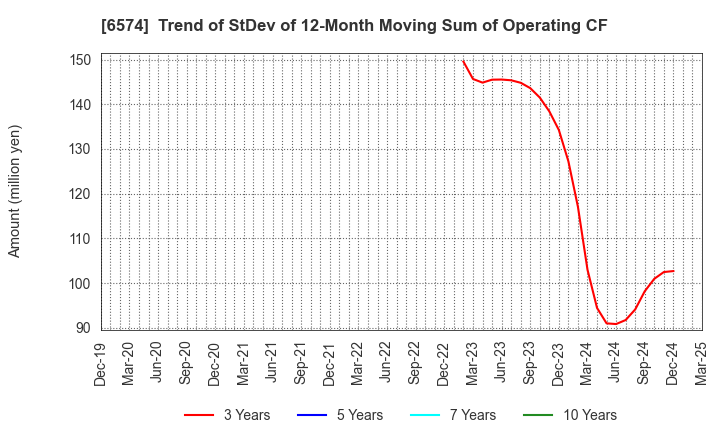 6574 Convano Inc.: Trend of StDev of 12-Month Moving Sum of Operating CF