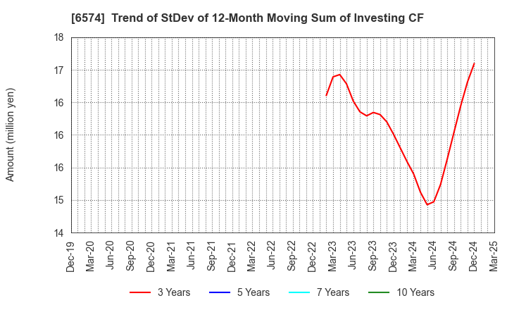 6574 Convano Inc.: Trend of StDev of 12-Month Moving Sum of Investing CF