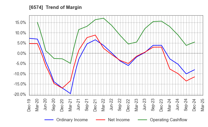 6574 Convano Inc.: Trend of Margin