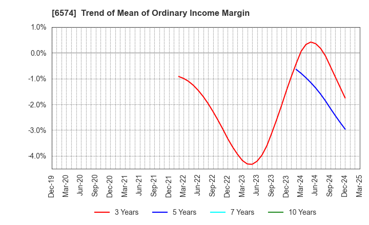 6574 Convano Inc.: Trend of Mean of Ordinary Income Margin