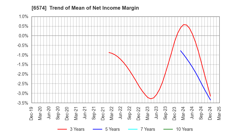 6574 Convano Inc.: Trend of Mean of Net Income Margin