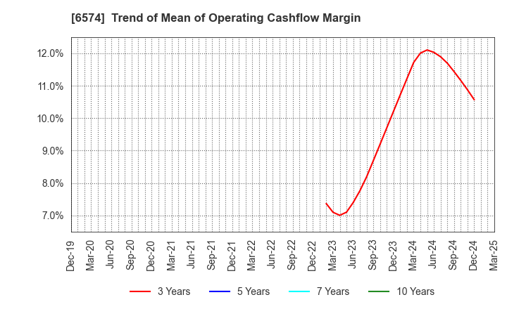 6574 Convano Inc.: Trend of Mean of Operating Cashflow Margin