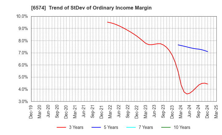 6574 Convano Inc.: Trend of StDev of Ordinary Income Margin