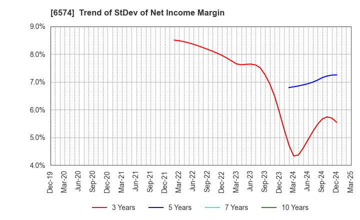 6574 Convano Inc.: Trend of StDev of Net Income Margin
