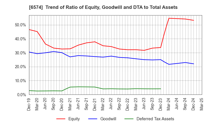 6574 Convano Inc.: Trend of Ratio of Equity, Goodwill and DTA to Total Assets