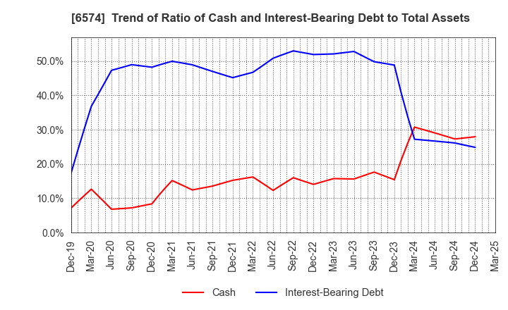 6574 Convano Inc.: Trend of Ratio of Cash and Interest-Bearing Debt to Total Assets
