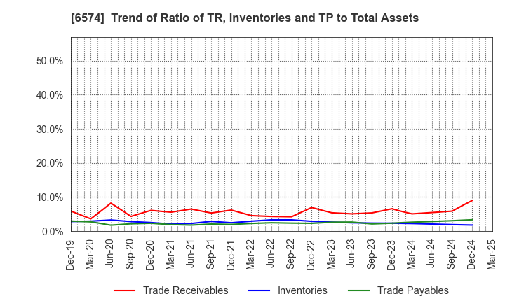 6574 Convano Inc.: Trend of Ratio of TR, Inventories and TP to Total Assets