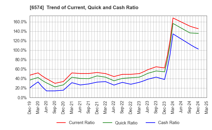 6574 Convano Inc.: Trend of Current, Quick and Cash Ratio