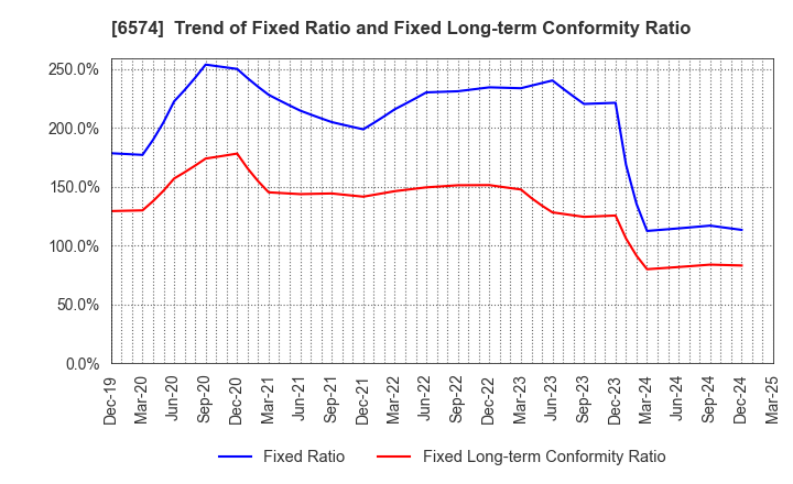 6574 Convano Inc.: Trend of Fixed Ratio and Fixed Long-term Conformity Ratio