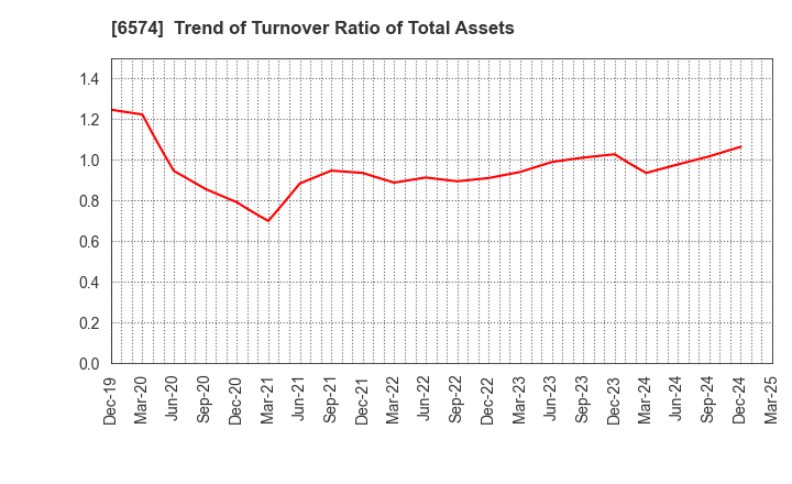 6574 Convano Inc.: Trend of Turnover Ratio of Total Assets