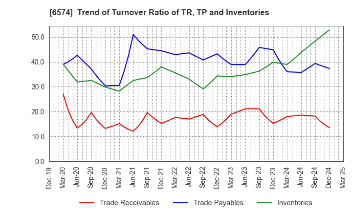 6574 Convano Inc.: Trend of Turnover Ratio of TR, TP and Inventories