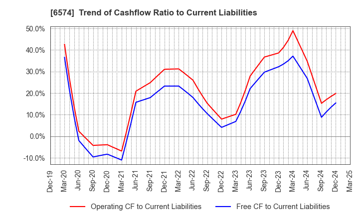 6574 Convano Inc.: Trend of Cashflow Ratio to Current Liabilities