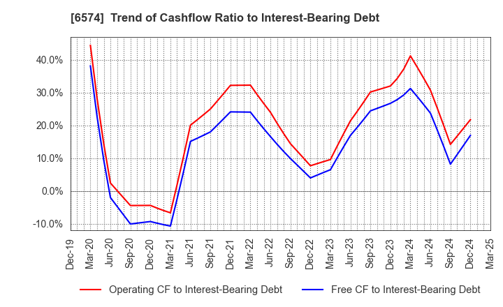 6574 Convano Inc.: Trend of Cashflow Ratio to Interest-Bearing Debt