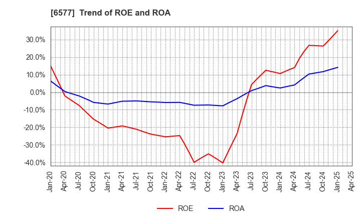 6577 Bestone.Com Co.,Ltd: Trend of ROE and ROA