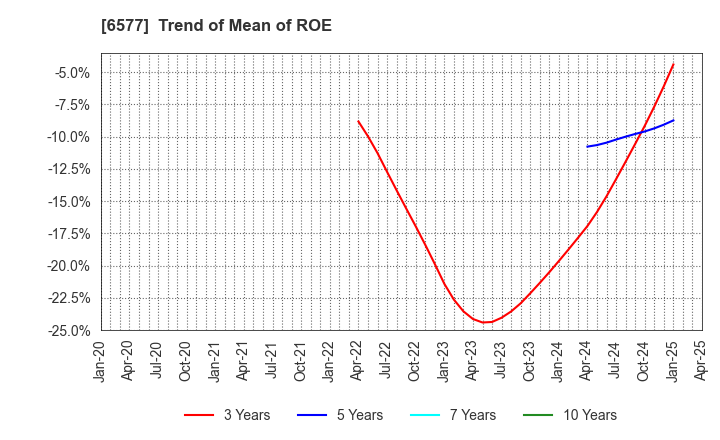 6577 Bestone.Com Co.,Ltd: Trend of Mean of ROE