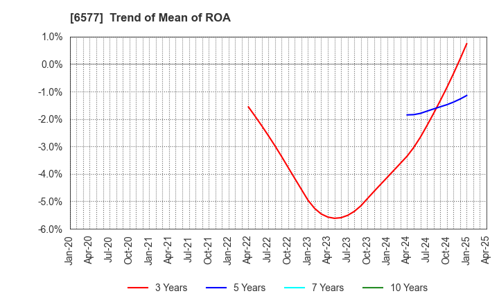 6577 Bestone.Com Co.,Ltd: Trend of Mean of ROA