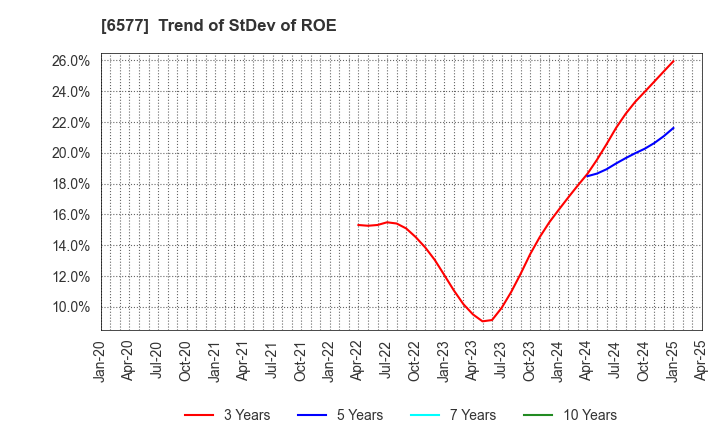 6577 Bestone.Com Co.,Ltd: Trend of StDev of ROE